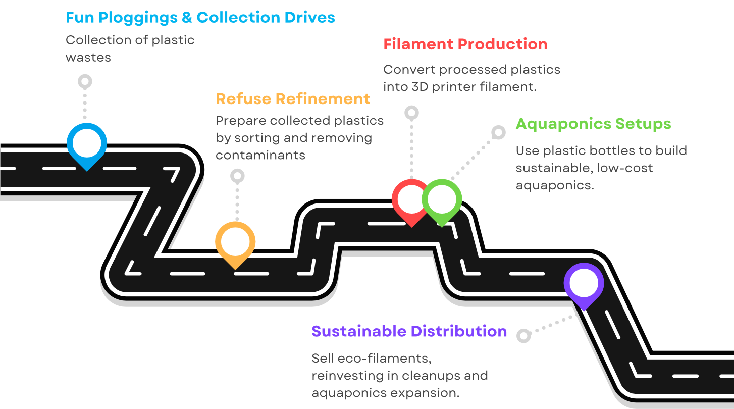 Aquaponics using recycled plastic bottles